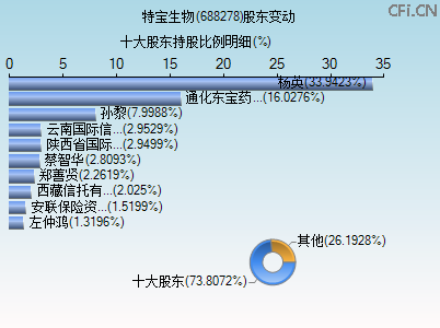688278股东变动图