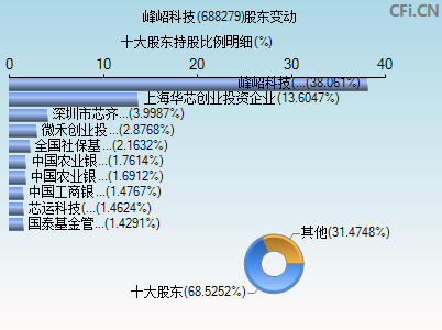 688279股东变动图