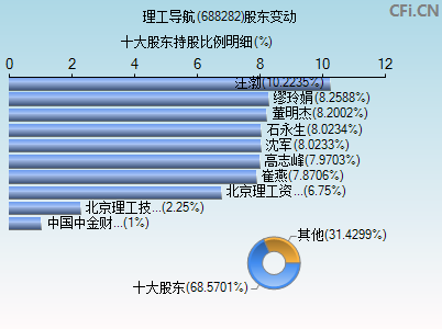 688282股东变动图