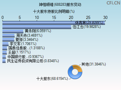 688283股东变动图