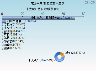 688285股东变动图