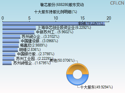 688286股东变动图