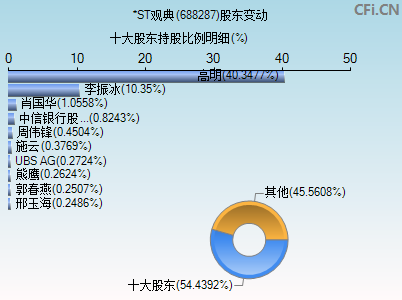 688287股东变动图