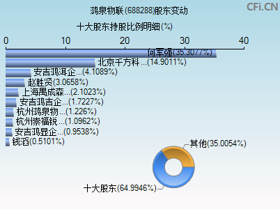 688288股东变动图