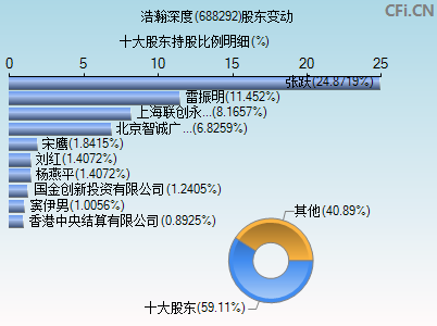 688292股东变动图