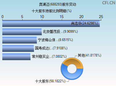 688293股东变动图