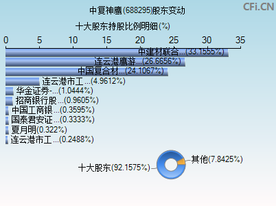 688295股东变动图