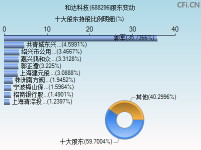 688296股东变动图