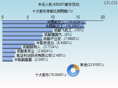 688297股东变动图