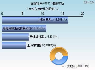 688301股东变动图