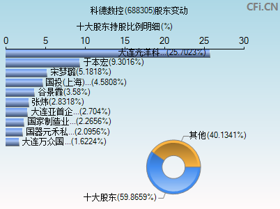 688305股东变动图