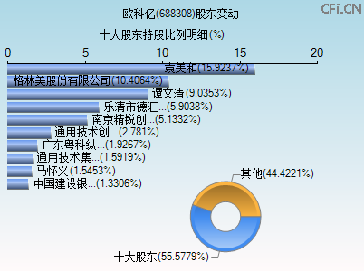 688308股东变动图
