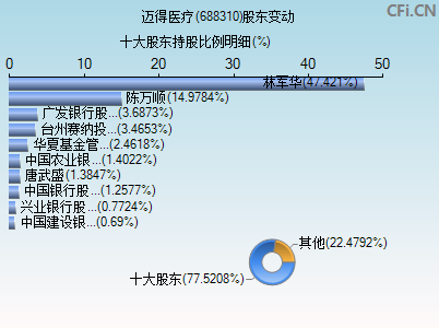 688310股东变动图
