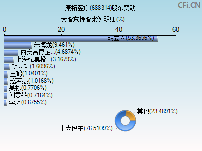 688314股东变动图