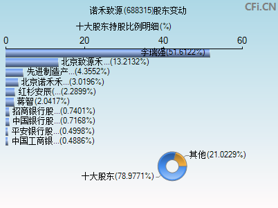 688315股东变动图