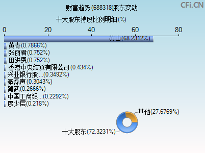 688318股东变动图