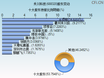 688320股东变动图