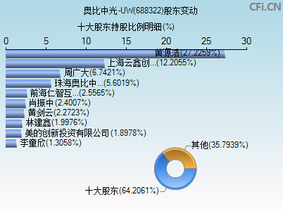 688322股东变动图