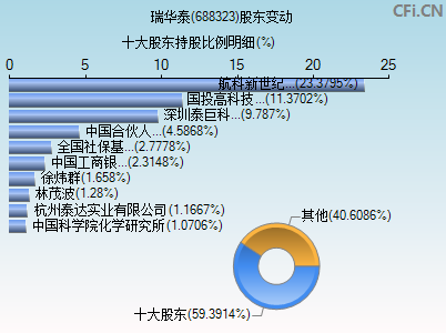 688323股东变动图