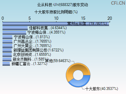 688327股东变动图