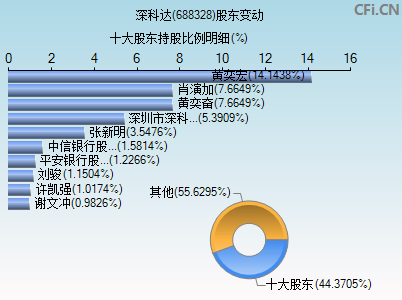 688328股东变动图