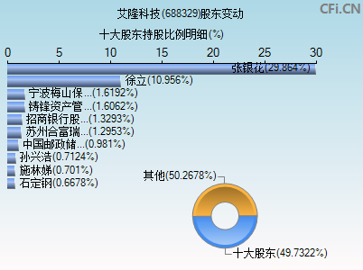 688329股东变动图
