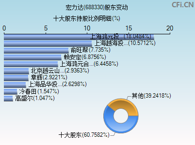 688330股东变动图