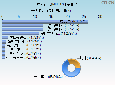 688332股东变动图