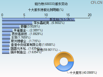 688333股东变动图