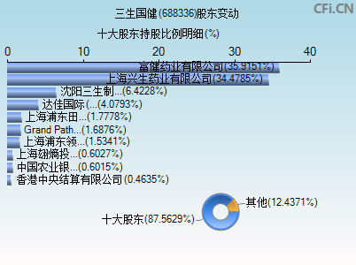 688336股东变动图