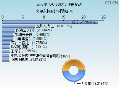 688343股东变动图