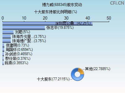 688345股东变动图