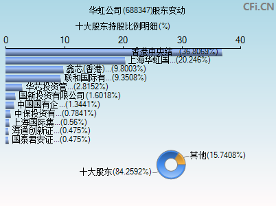 688347股东变动图