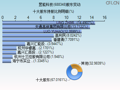 688348股东变动图