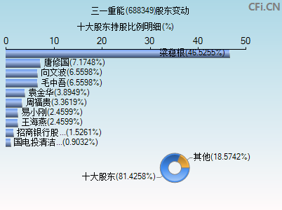 688349股东变动图