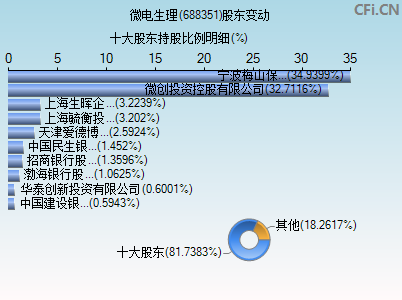 688351股东变动图