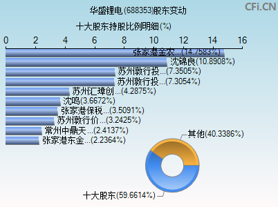 688353股东变动图