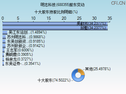 688355股东变动图