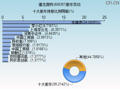 688357股东变动图