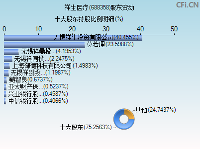688358股东变动图