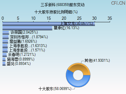 688359股东变动图
