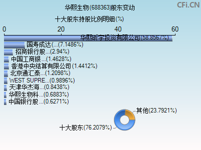 688363股东变动图