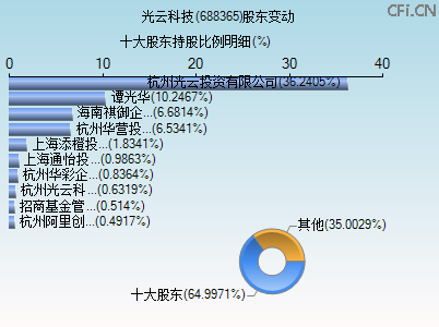 688365股东变动图