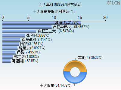 688367股东变动图