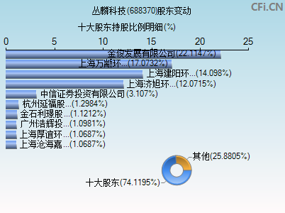 688370股东变动图