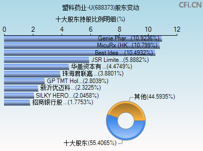 688373股东变动图