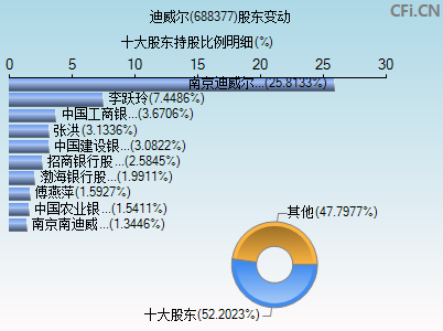 688377股东变动图