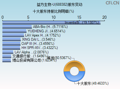 688382股东变动图