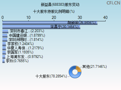 688383股东变动图