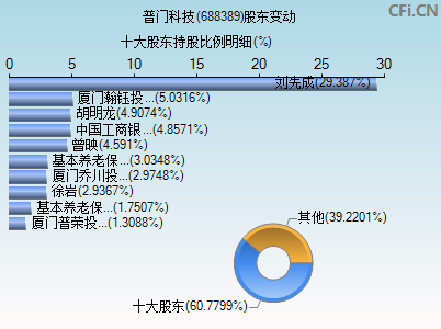 688389股东变动图
